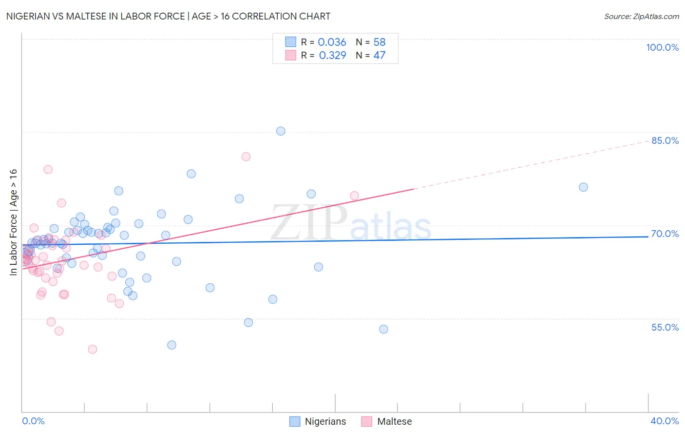 Nigerian vs Maltese In Labor Force | Age > 16