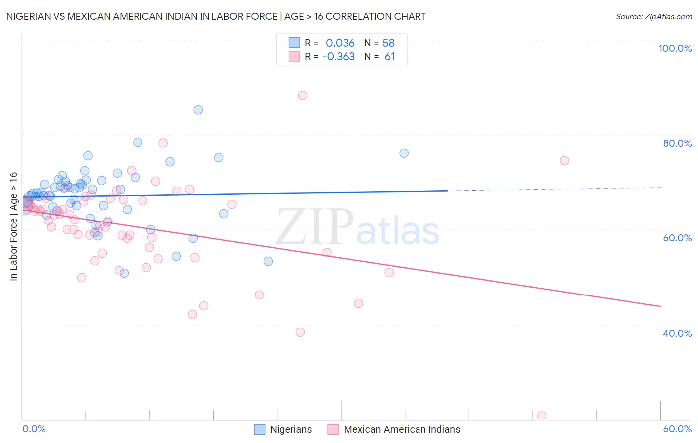 Nigerian vs Mexican American Indian In Labor Force | Age > 16