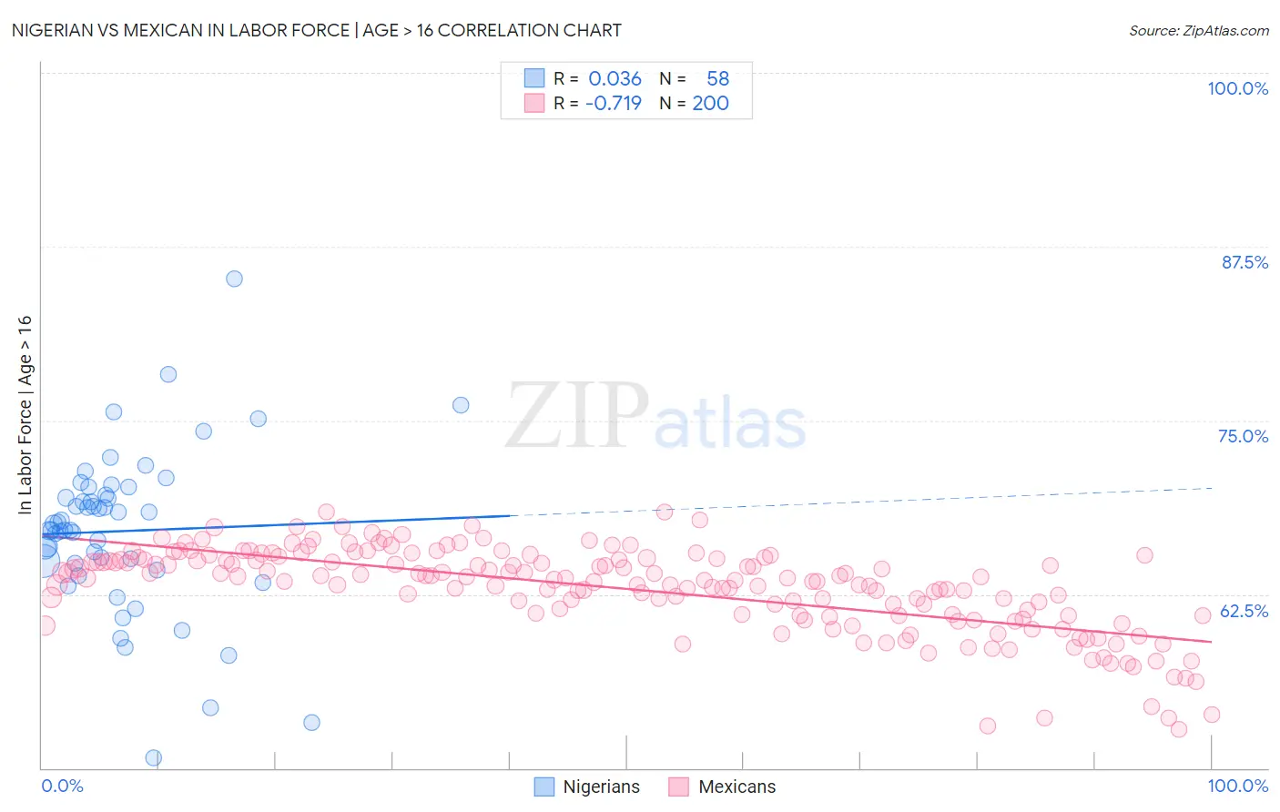 Nigerian vs Mexican In Labor Force | Age > 16