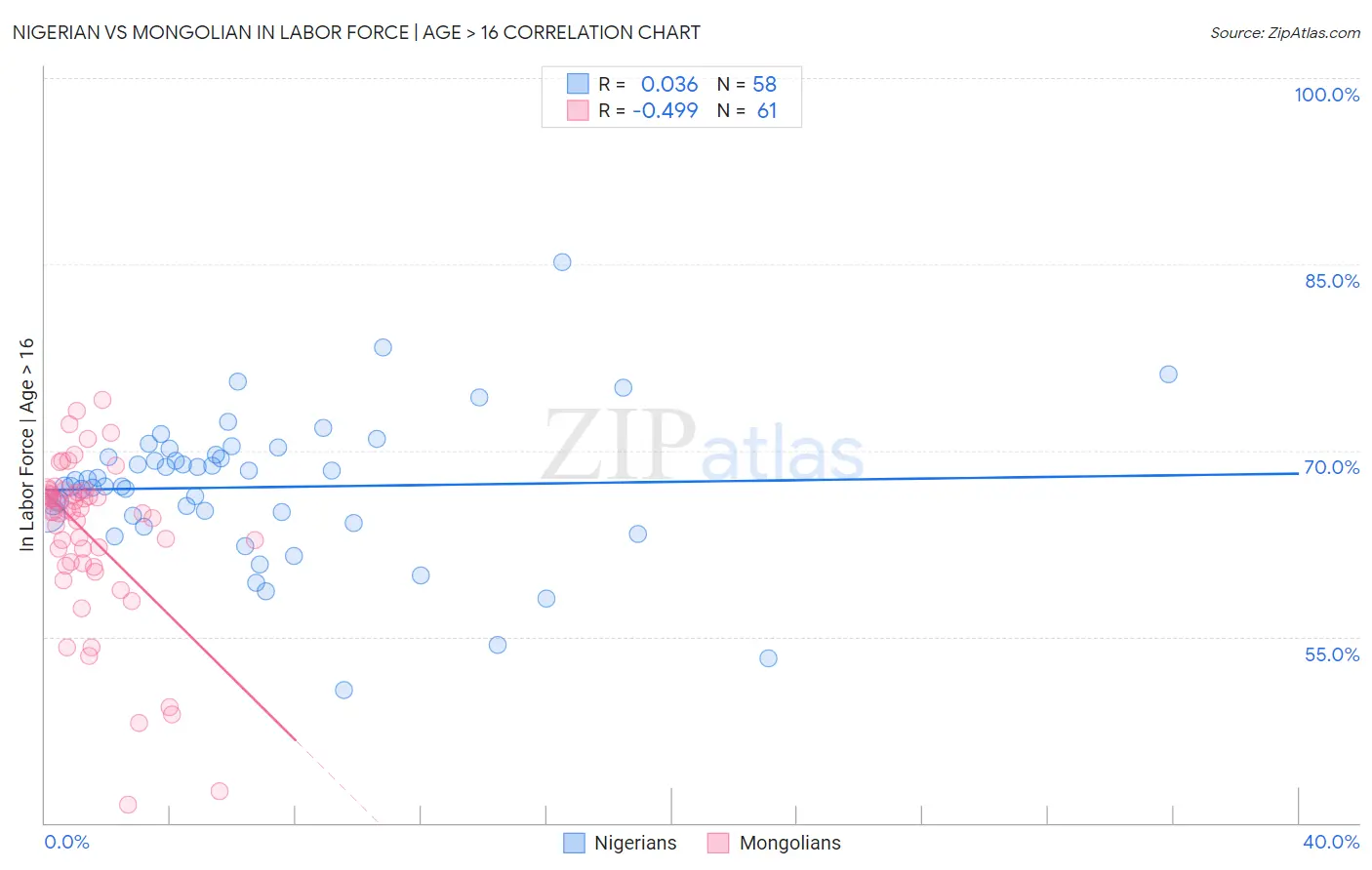 Nigerian vs Mongolian In Labor Force | Age > 16