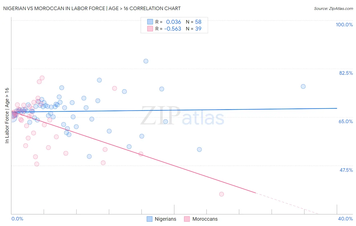 Nigerian vs Moroccan In Labor Force | Age > 16
