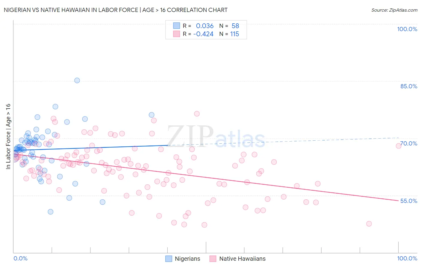 Nigerian vs Native Hawaiian In Labor Force | Age > 16