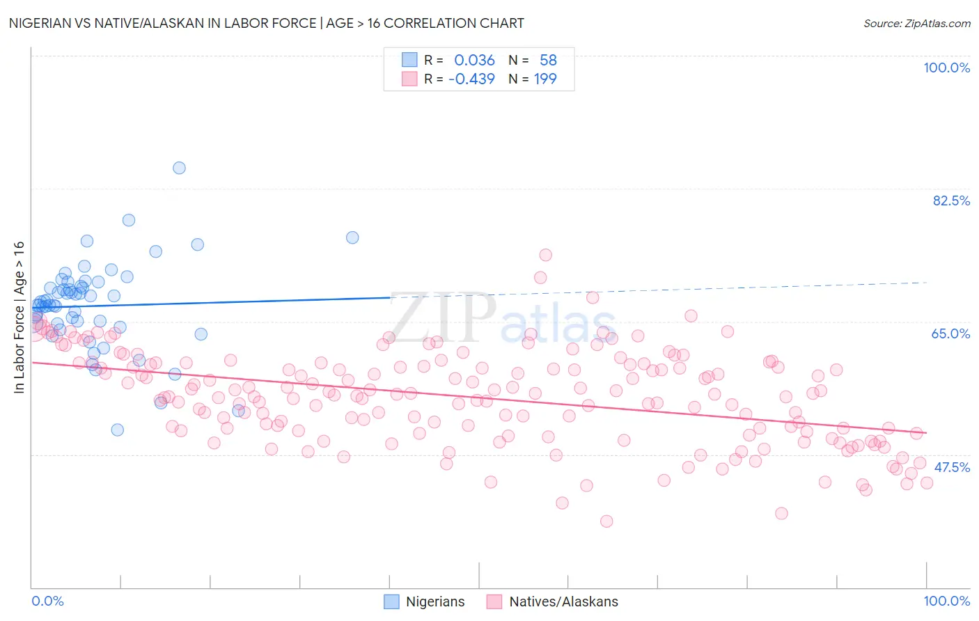 Nigerian vs Native/Alaskan In Labor Force | Age > 16