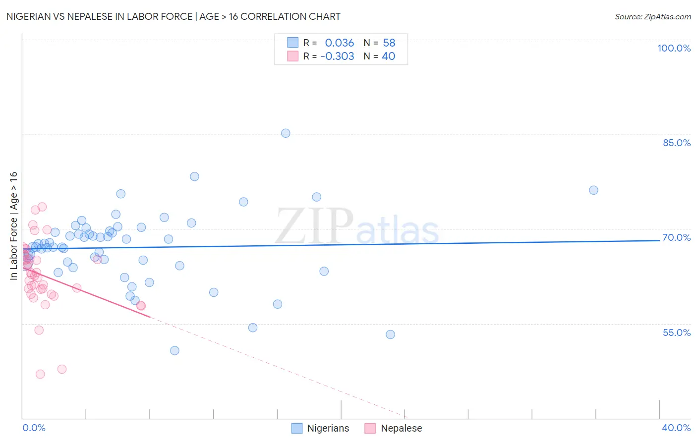 Nigerian vs Nepalese In Labor Force | Age > 16