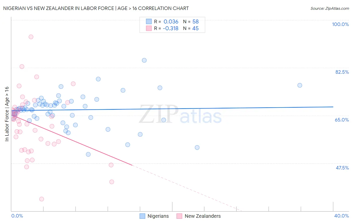 Nigerian vs New Zealander In Labor Force | Age > 16