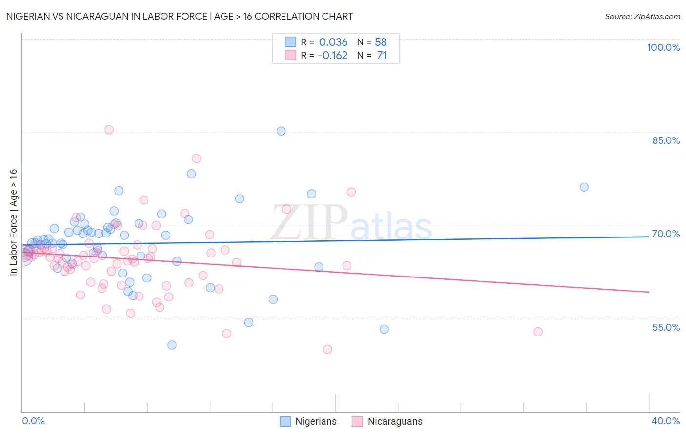 Nigerian vs Nicaraguan In Labor Force | Age > 16