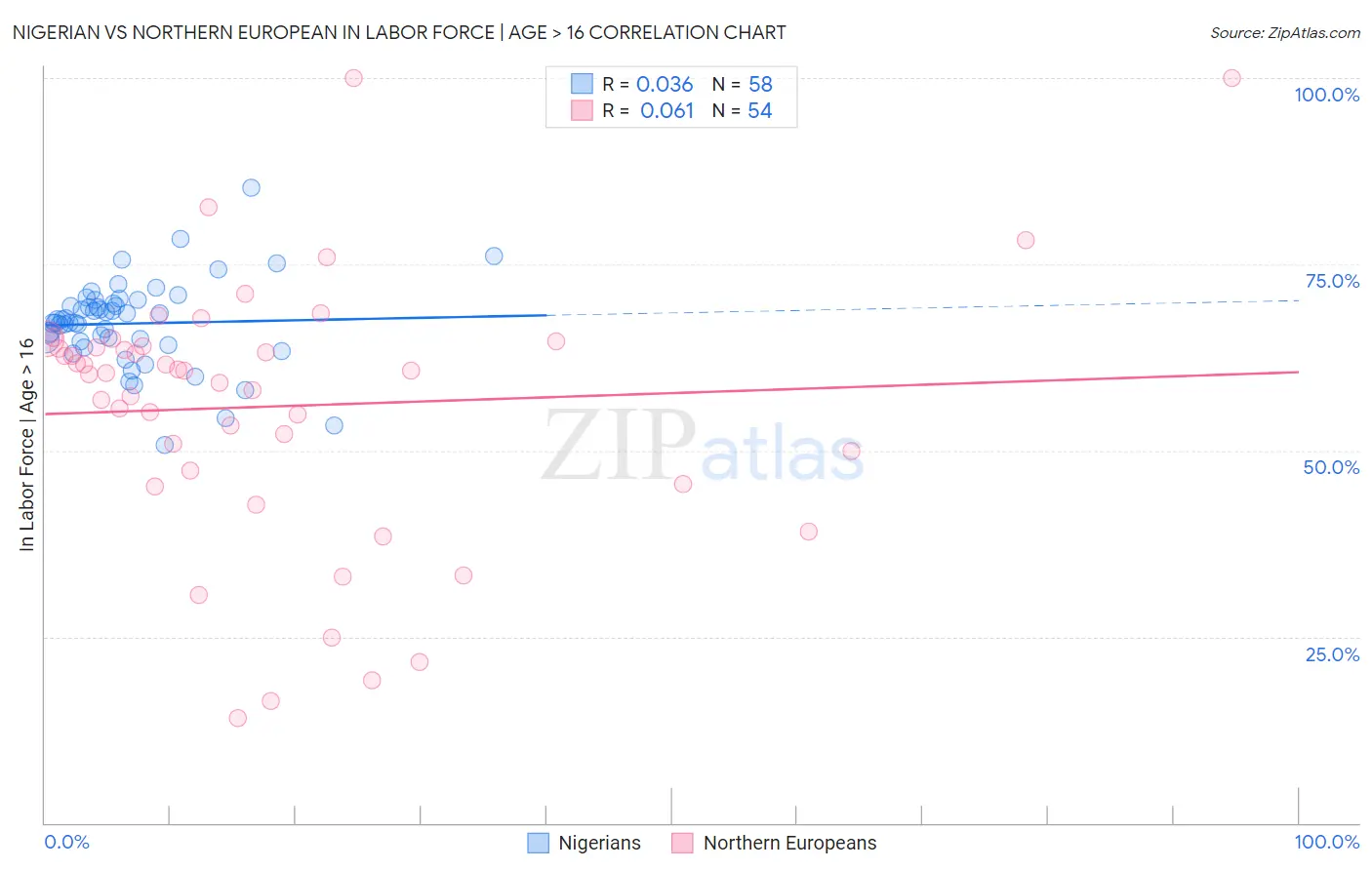 Nigerian vs Northern European In Labor Force | Age > 16