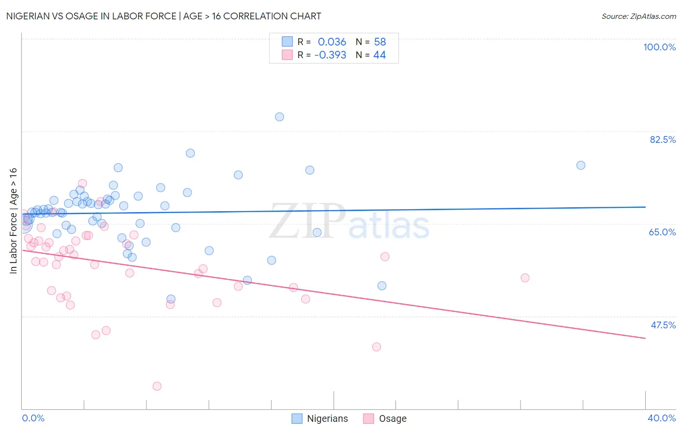 Nigerian vs Osage In Labor Force | Age > 16