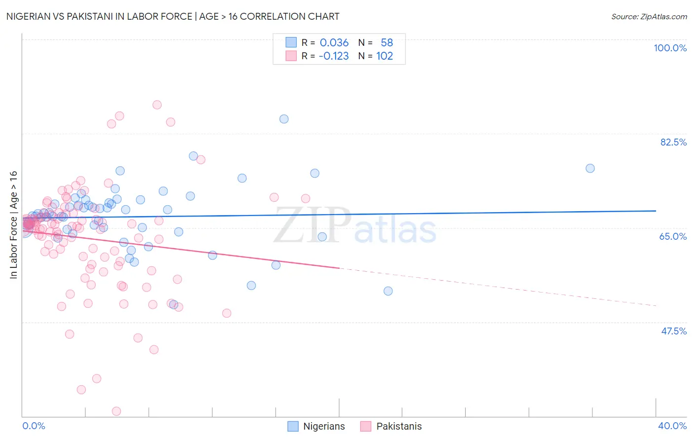 Nigerian vs Pakistani In Labor Force | Age > 16