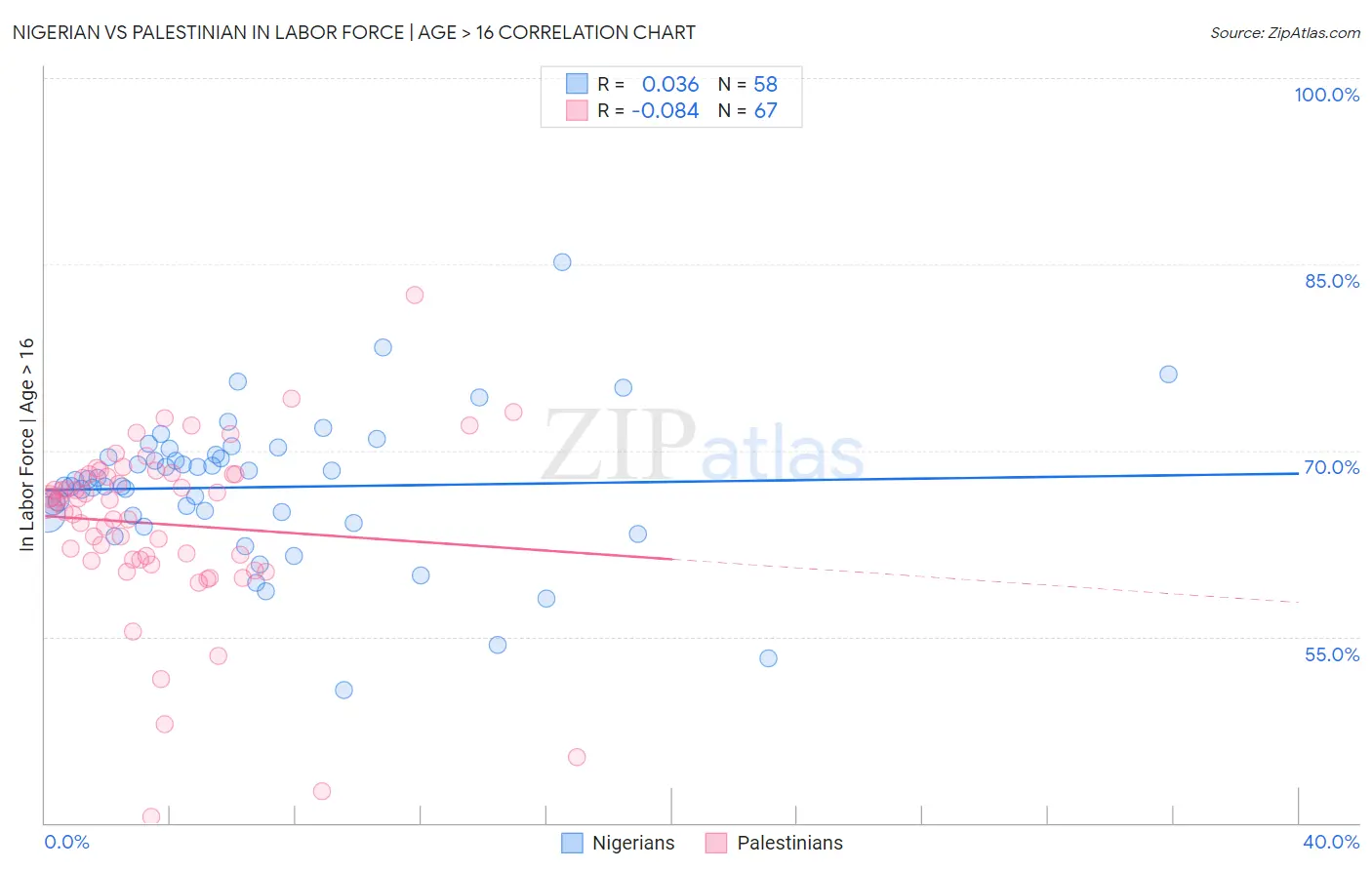 Nigerian vs Palestinian In Labor Force | Age > 16