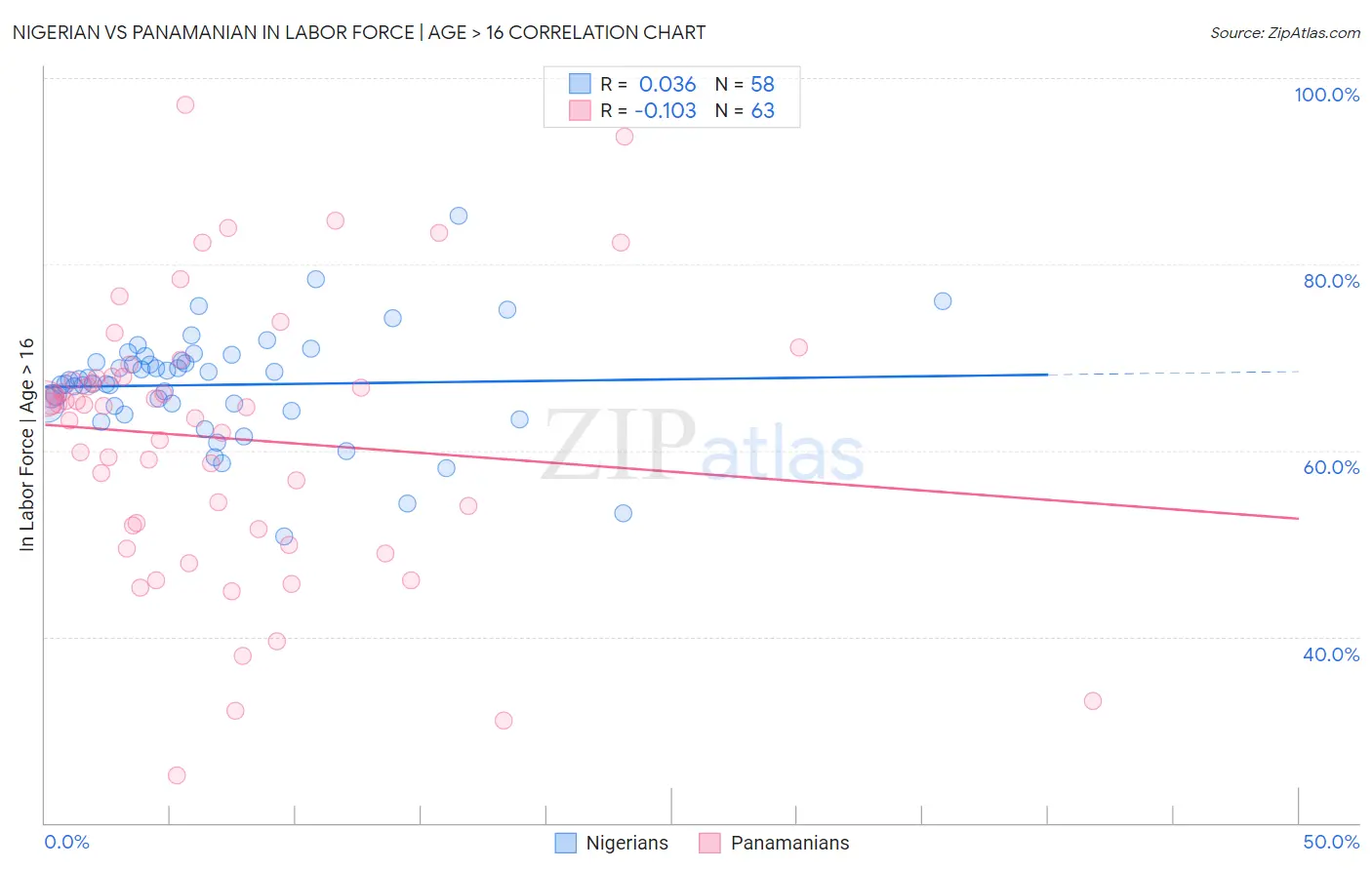 Nigerian vs Panamanian In Labor Force | Age > 16