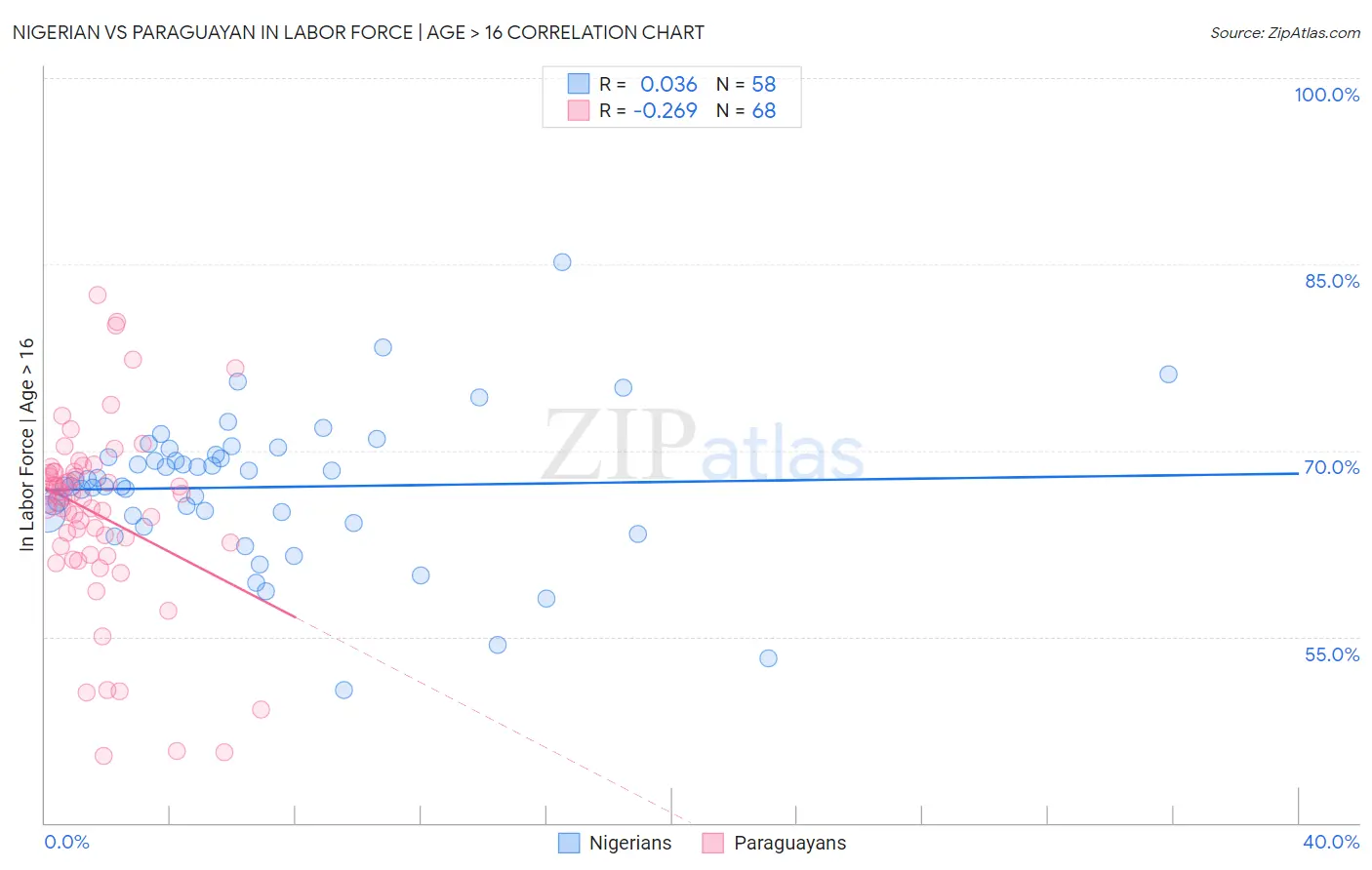 Nigerian vs Paraguayan In Labor Force | Age > 16