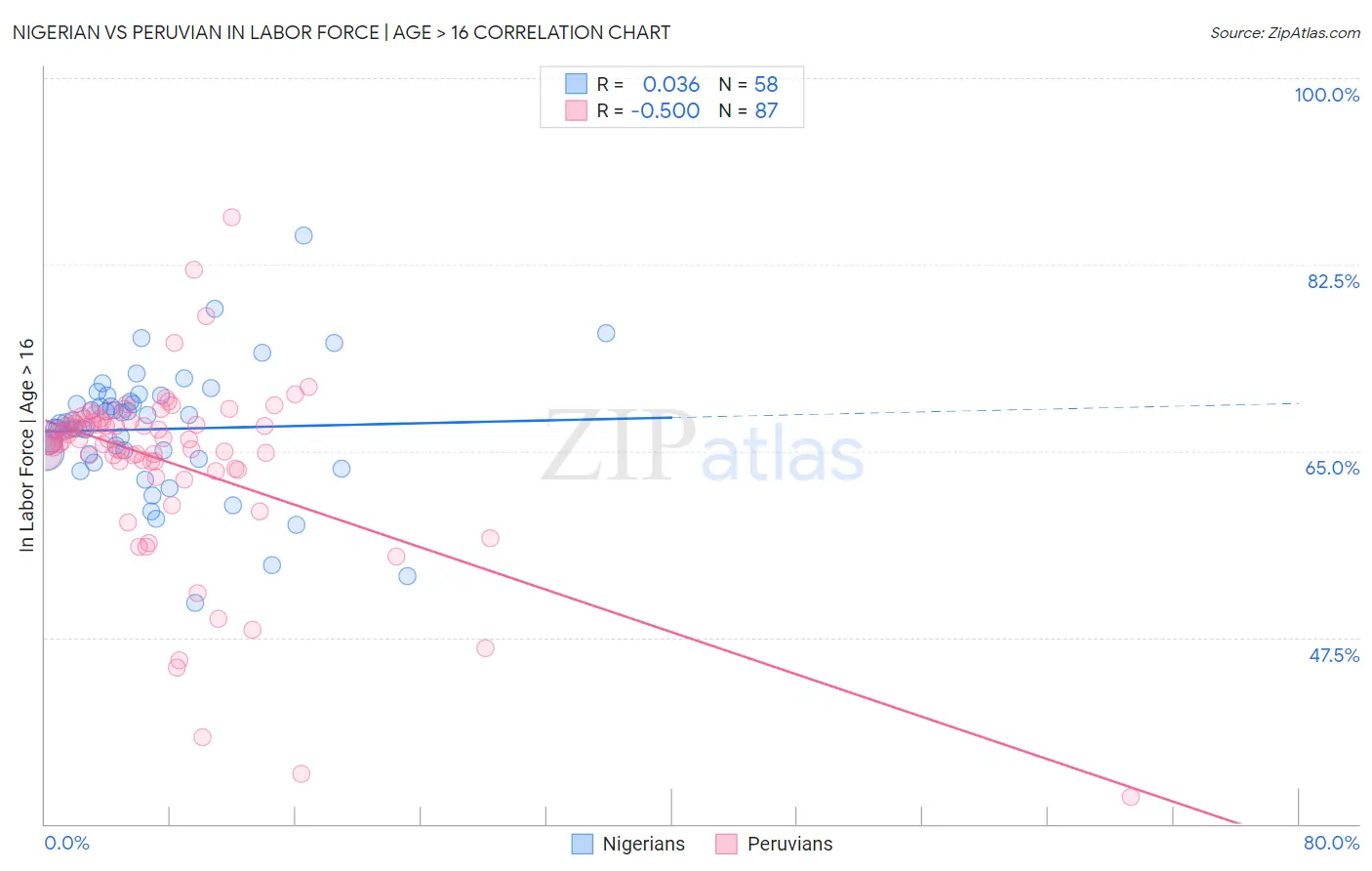 Nigerian vs Peruvian In Labor Force | Age > 16
