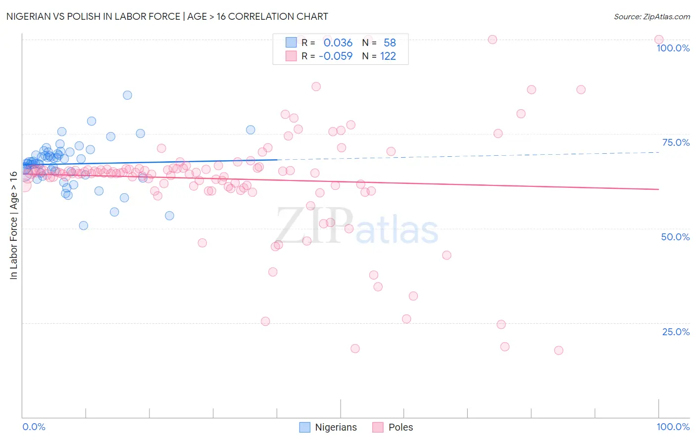 Nigerian vs Polish In Labor Force | Age > 16