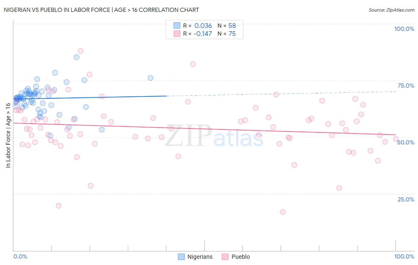 Nigerian vs Pueblo In Labor Force | Age > 16