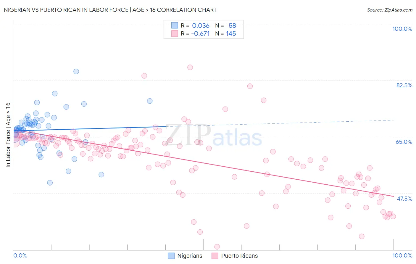 Nigerian vs Puerto Rican In Labor Force | Age > 16