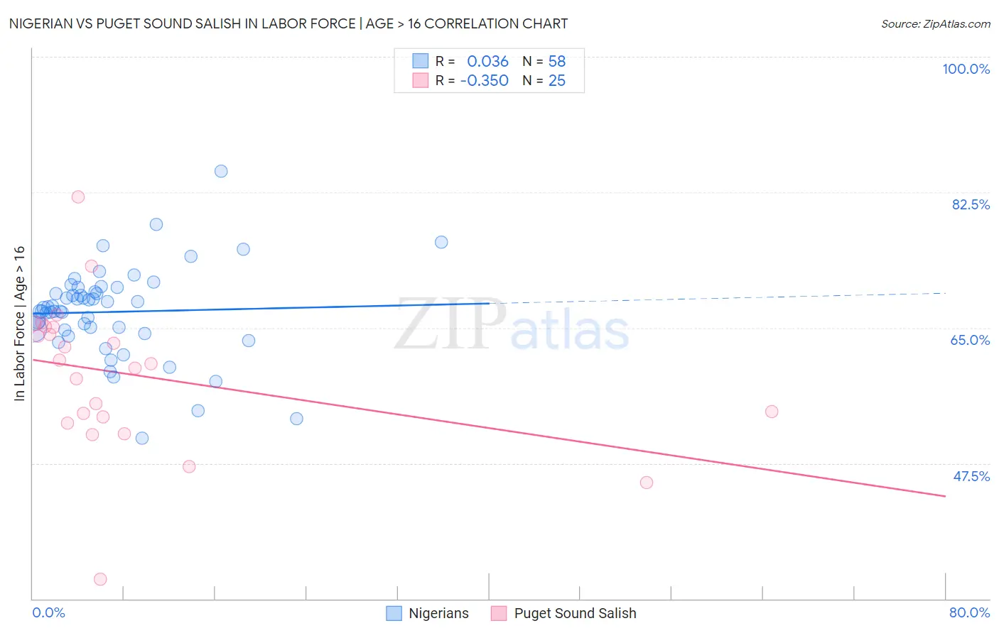 Nigerian vs Puget Sound Salish In Labor Force | Age > 16