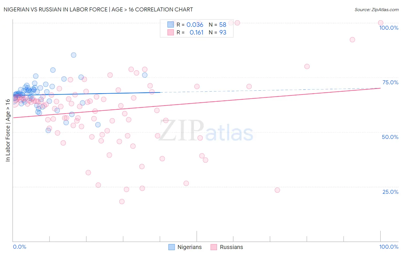 Nigerian vs Russian In Labor Force | Age > 16