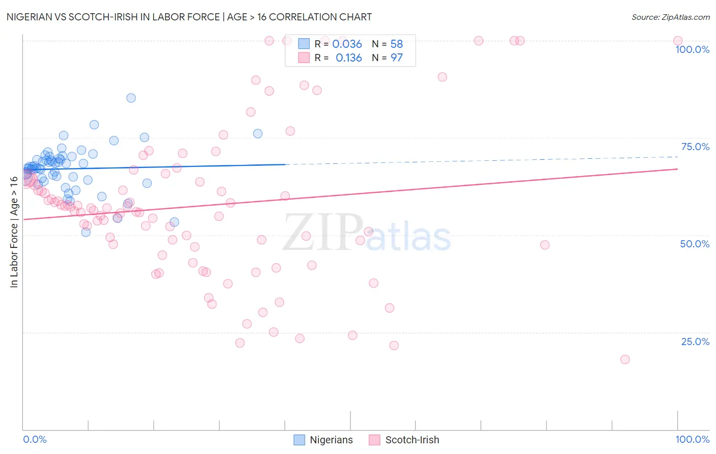 Nigerian vs Scotch-Irish In Labor Force | Age > 16