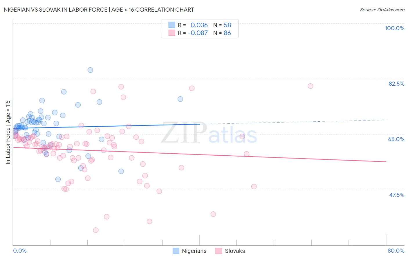 Nigerian vs Slovak In Labor Force | Age > 16