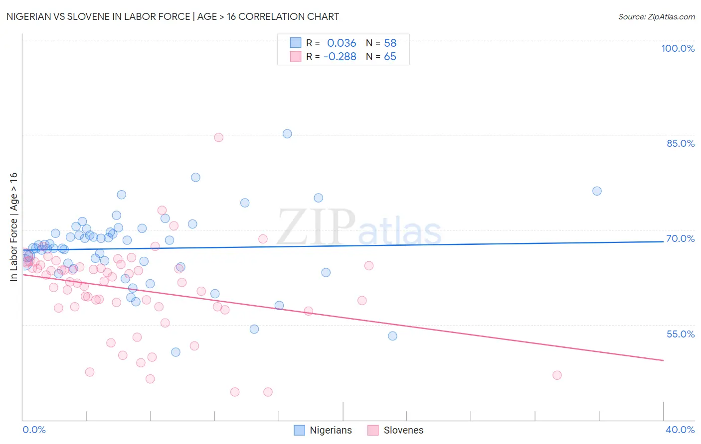 Nigerian vs Slovene In Labor Force | Age > 16