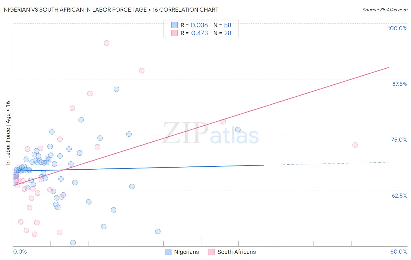 Nigerian vs South African In Labor Force | Age > 16