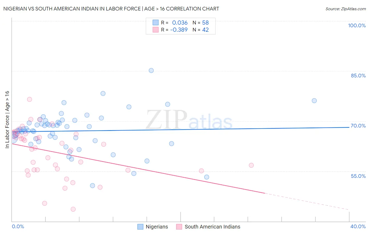 Nigerian vs South American Indian In Labor Force | Age > 16