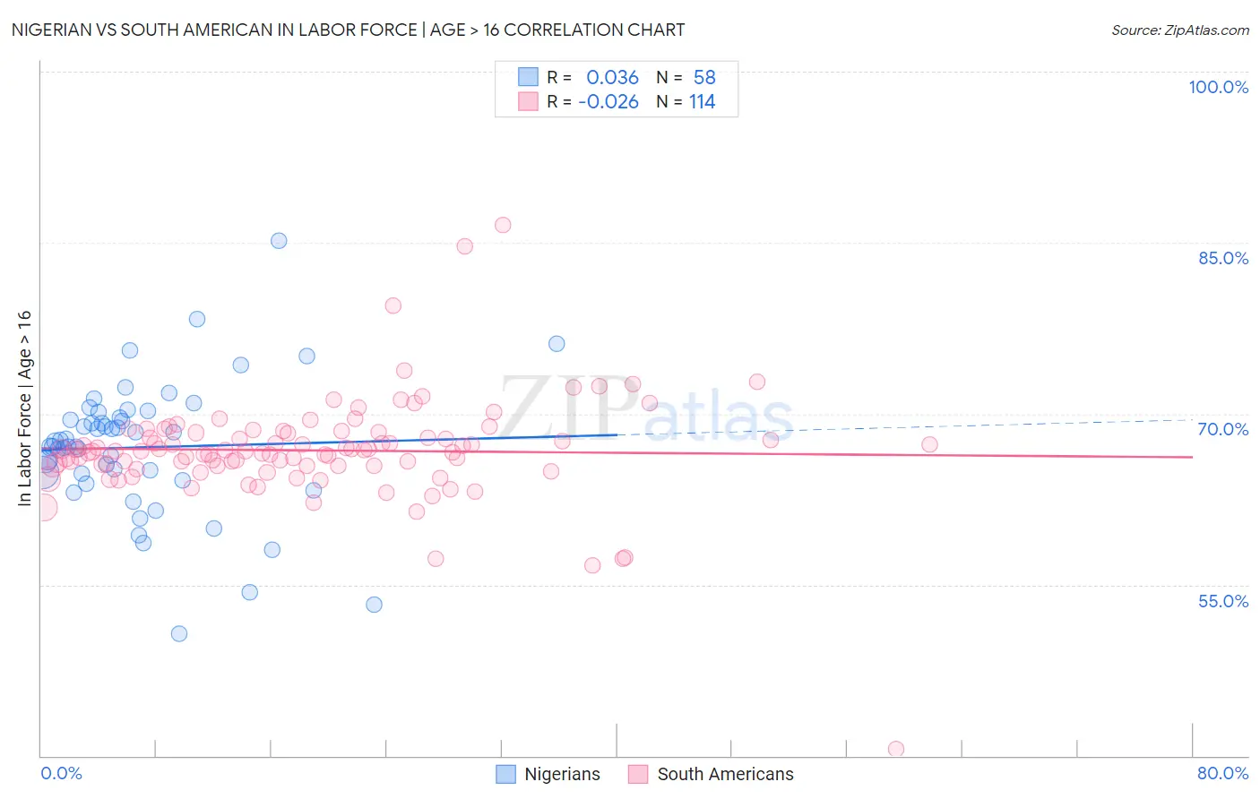 Nigerian vs South American In Labor Force | Age > 16