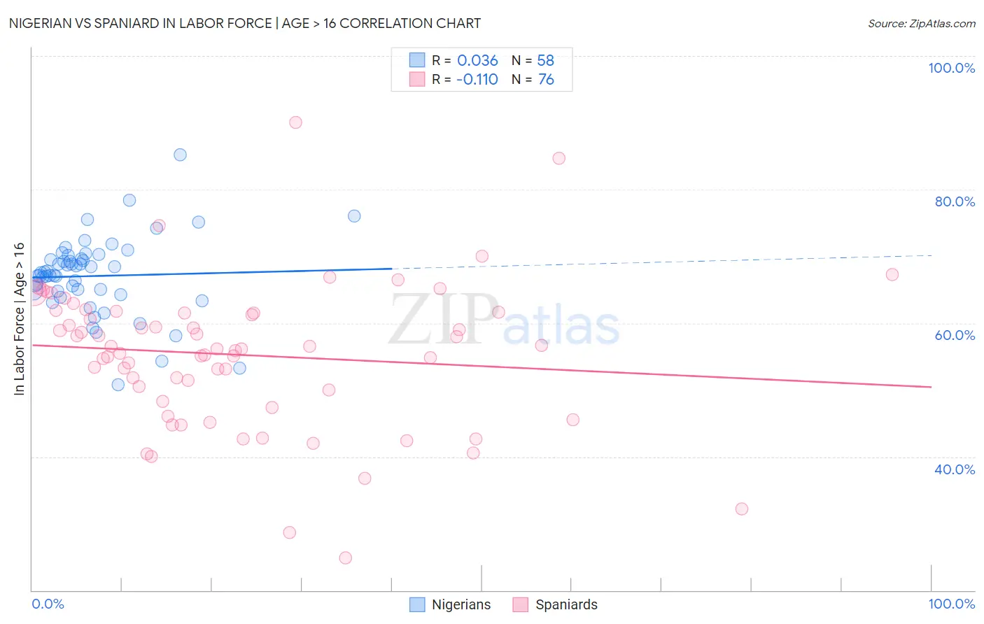 Nigerian vs Spaniard In Labor Force | Age > 16