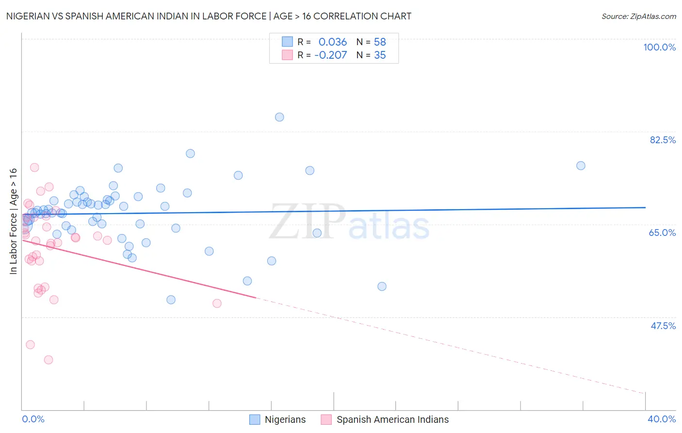 Nigerian vs Spanish American Indian In Labor Force | Age > 16