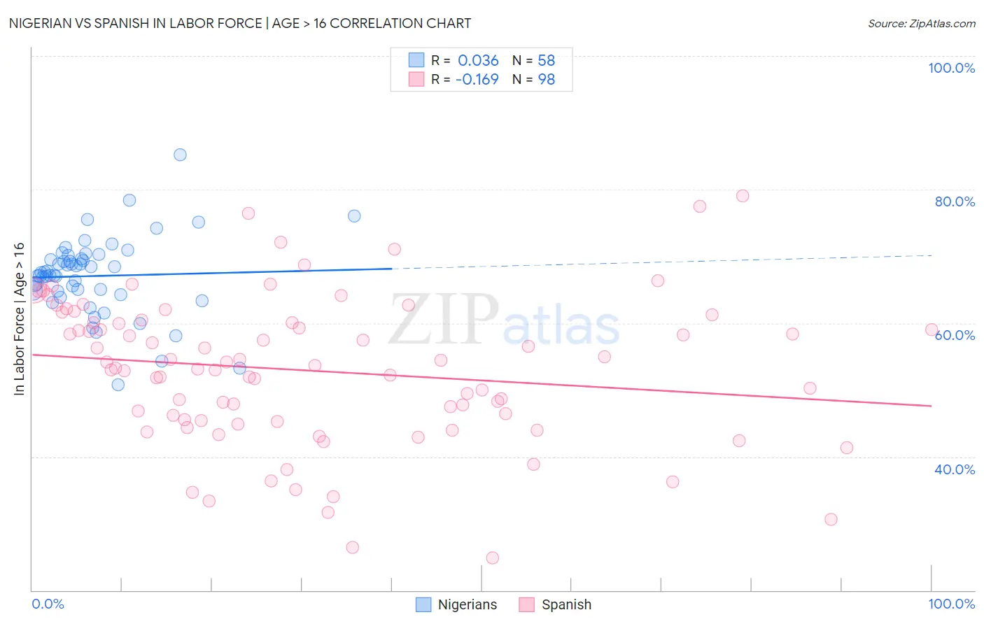 Nigerian vs Spanish In Labor Force | Age > 16