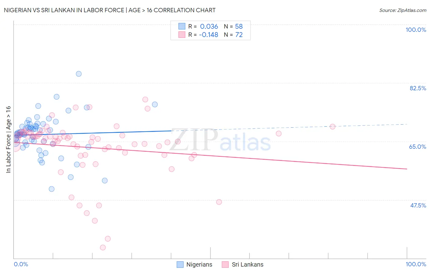 Nigerian vs Sri Lankan In Labor Force | Age > 16