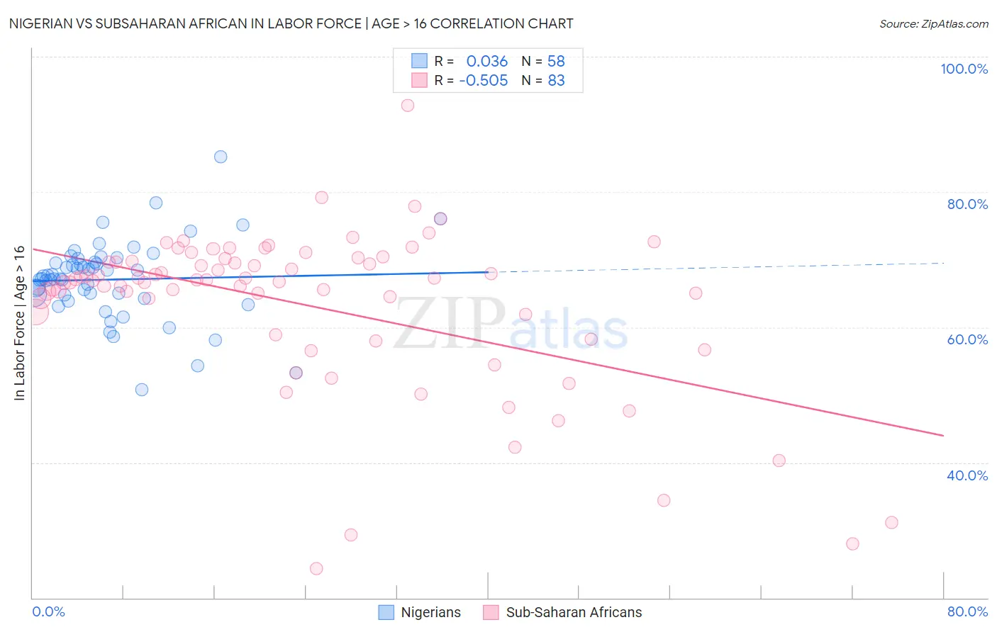 Nigerian vs Subsaharan African In Labor Force | Age > 16