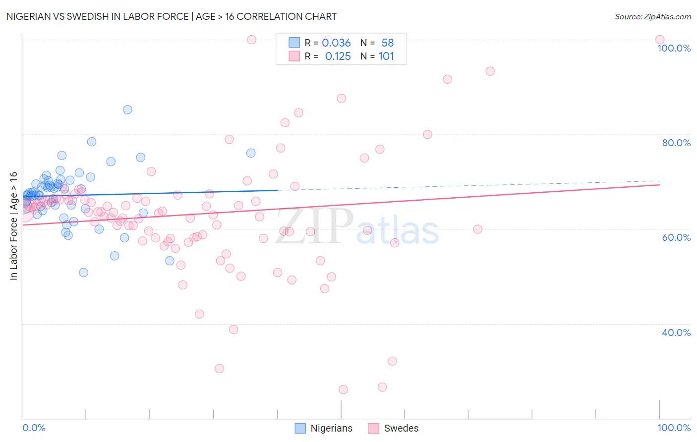 Nigerian vs Swedish In Labor Force | Age > 16
