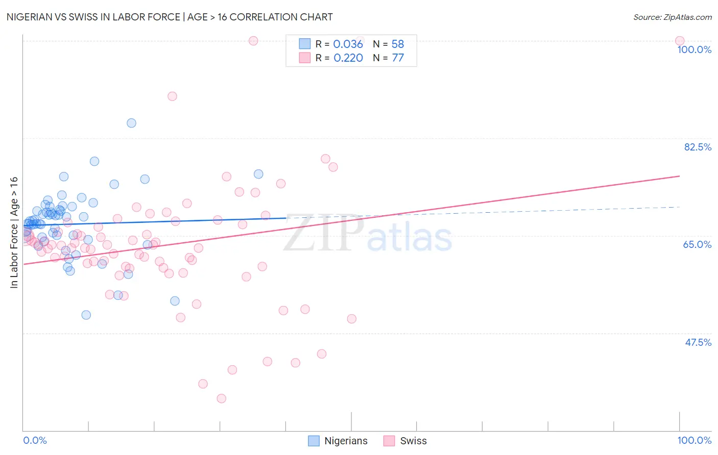 Nigerian vs Swiss In Labor Force | Age > 16