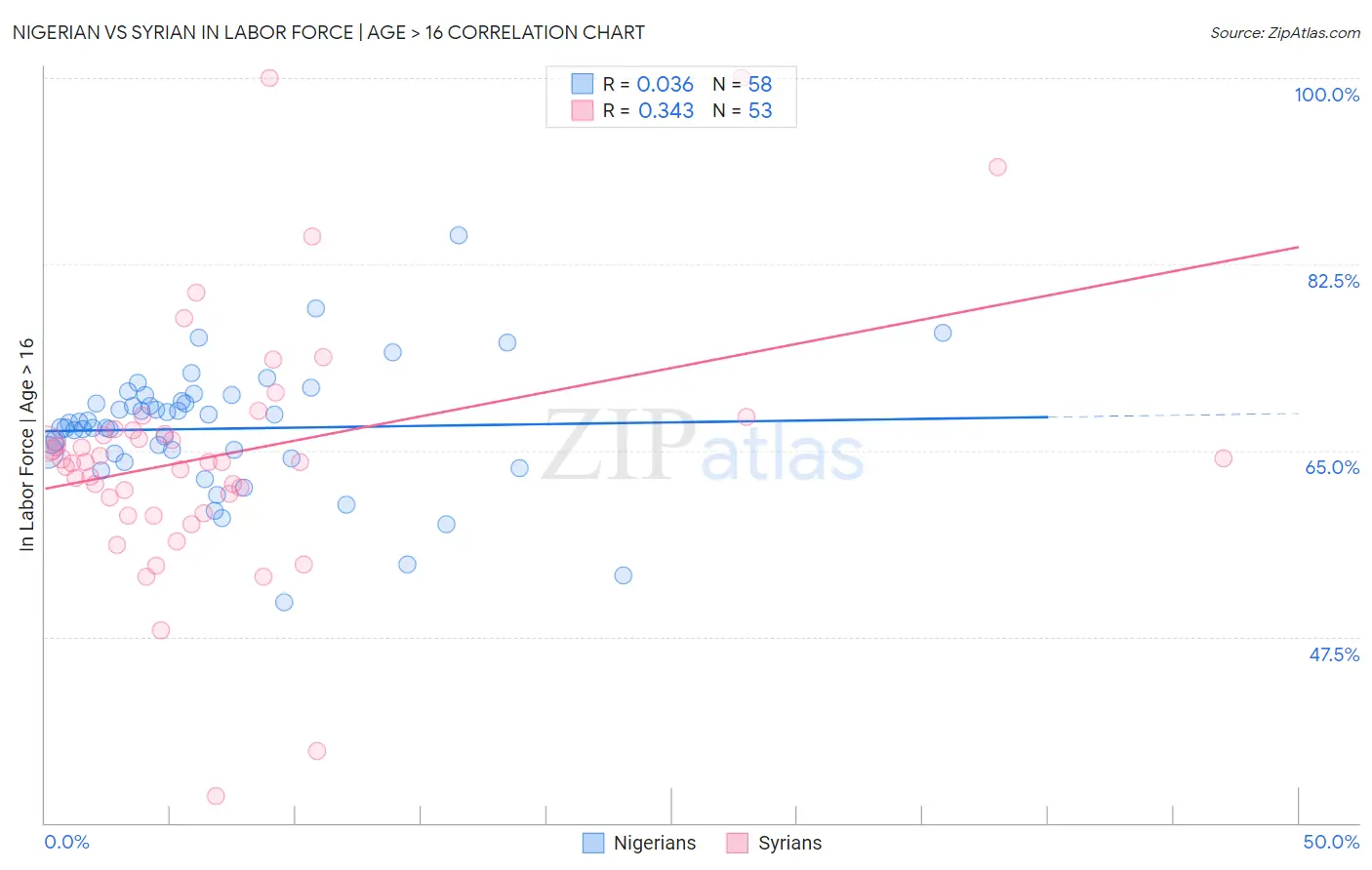 Nigerian vs Syrian In Labor Force | Age > 16