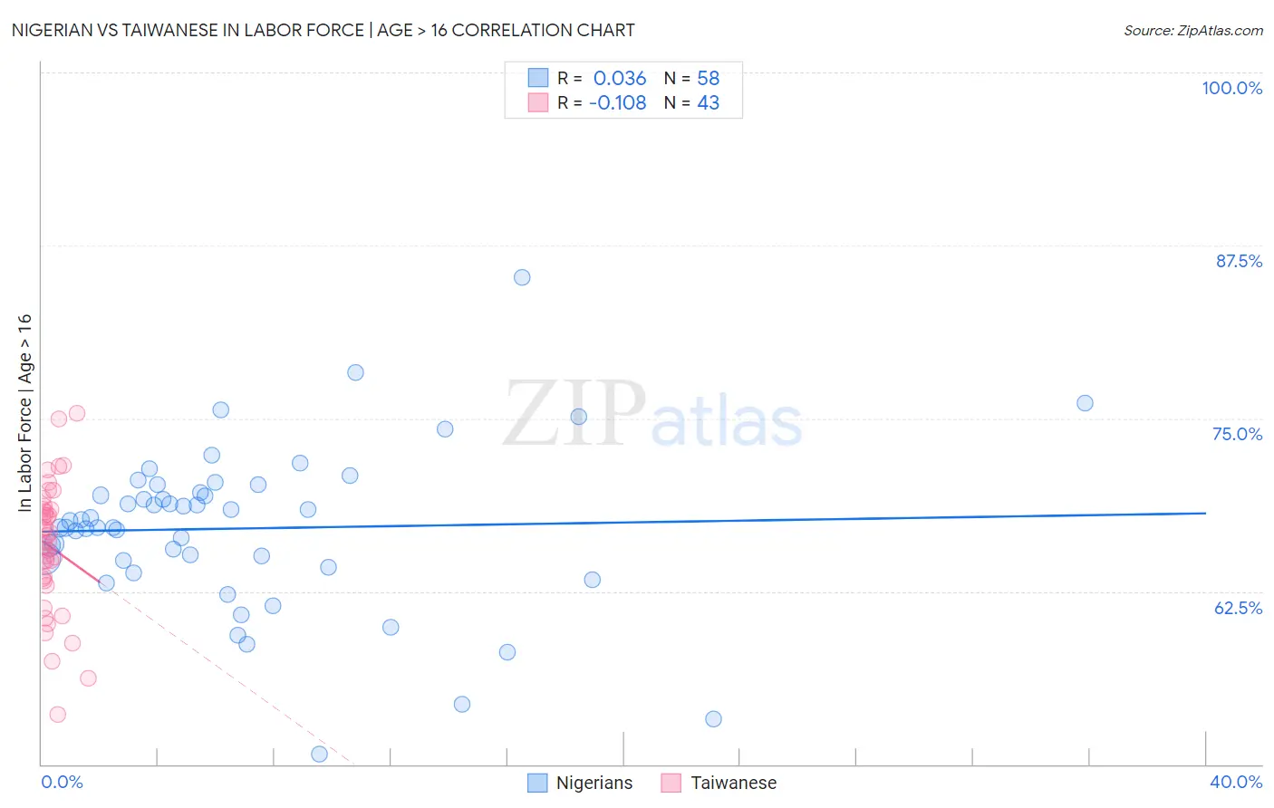 Nigerian vs Taiwanese In Labor Force | Age > 16