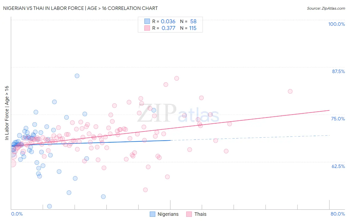 Nigerian vs Thai In Labor Force | Age > 16