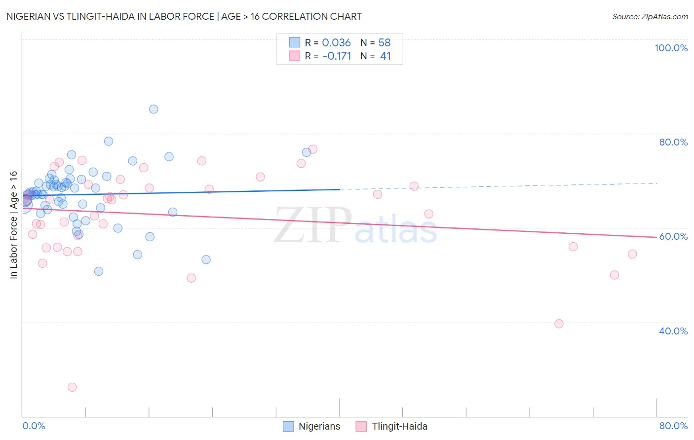 Nigerian vs Tlingit-Haida In Labor Force | Age > 16