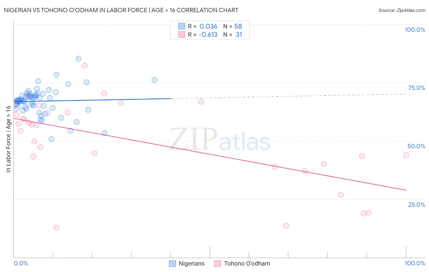 Nigerian vs Tohono O'odham In Labor Force | Age > 16