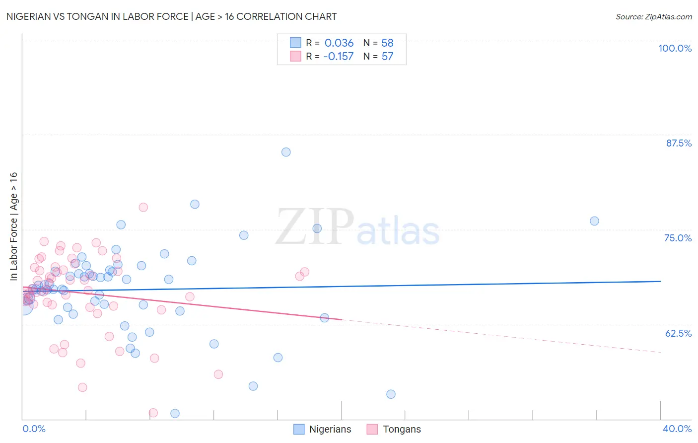 Nigerian vs Tongan In Labor Force | Age > 16