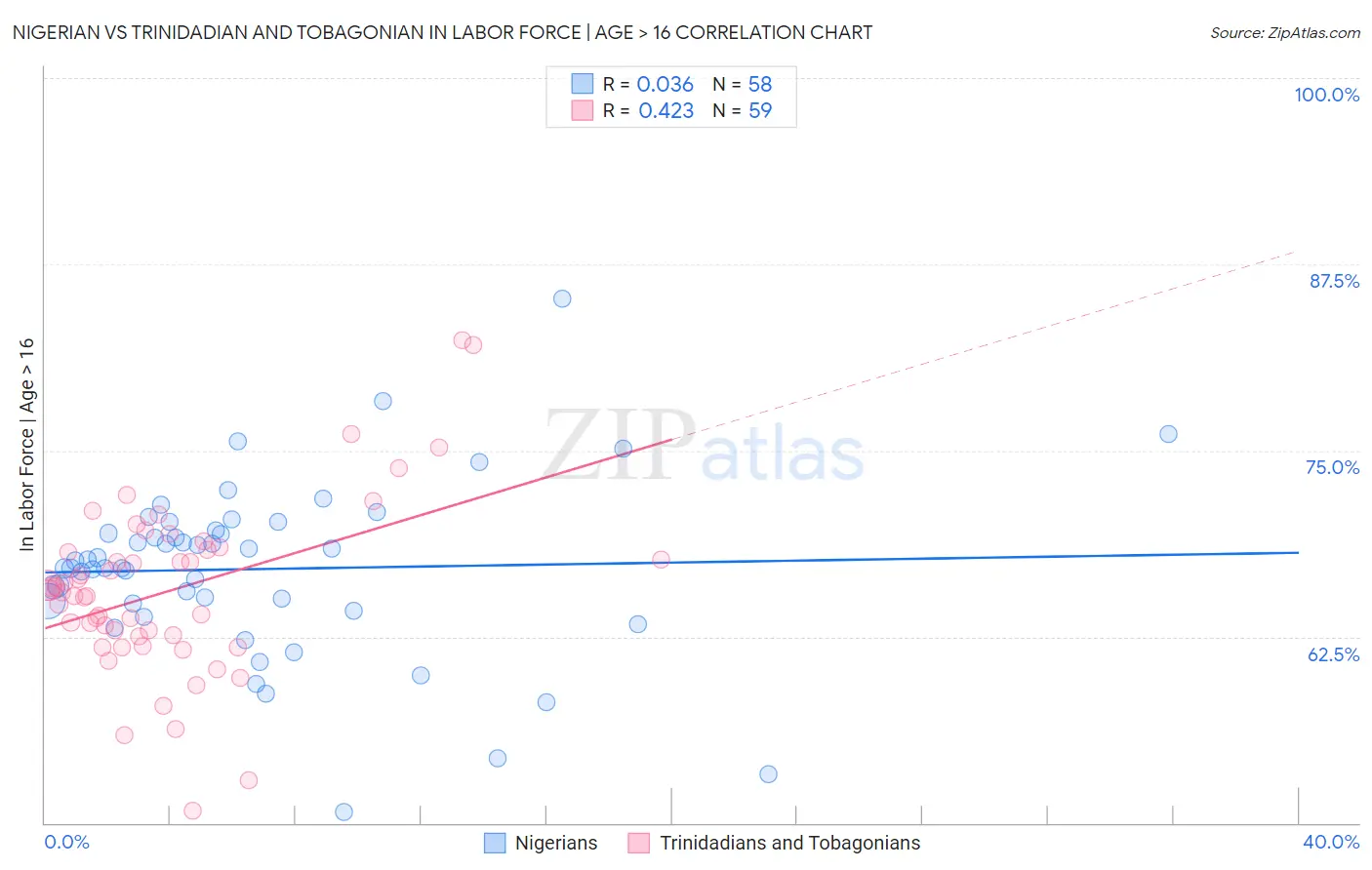 Nigerian vs Trinidadian and Tobagonian In Labor Force | Age > 16