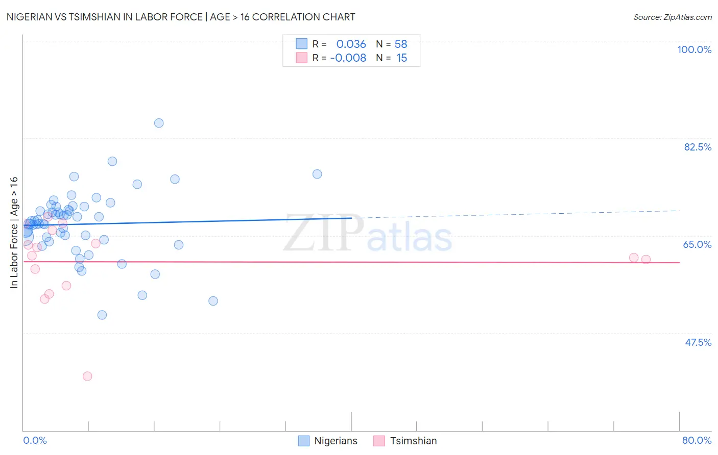 Nigerian vs Tsimshian In Labor Force | Age > 16