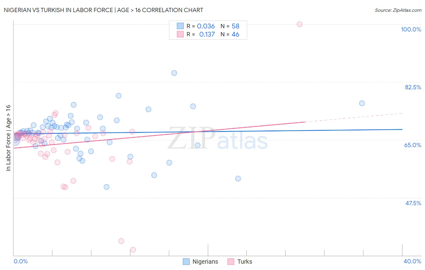 Nigerian vs Turkish In Labor Force | Age > 16
