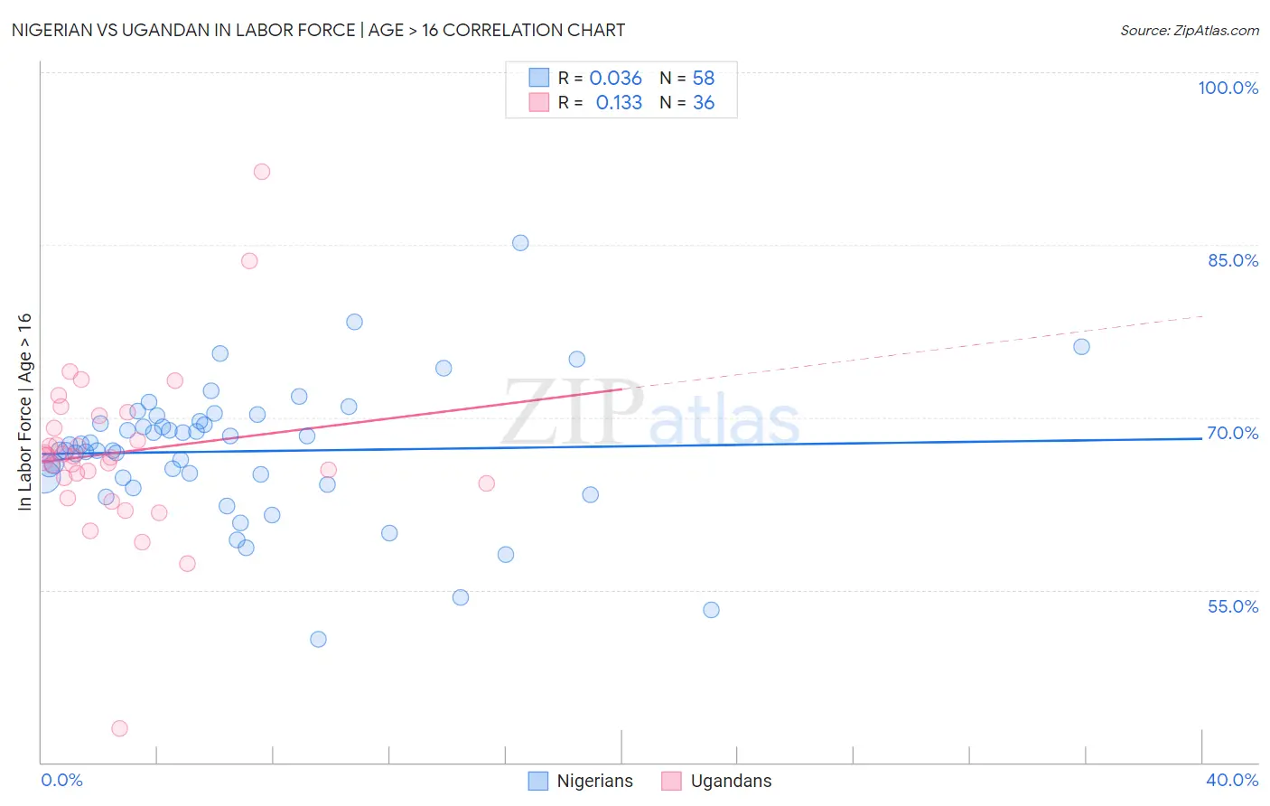 Nigerian vs Ugandan In Labor Force | Age > 16