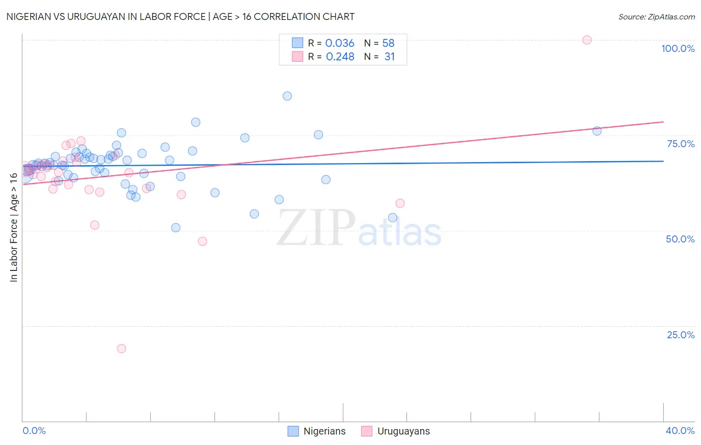 Nigerian vs Uruguayan In Labor Force | Age > 16