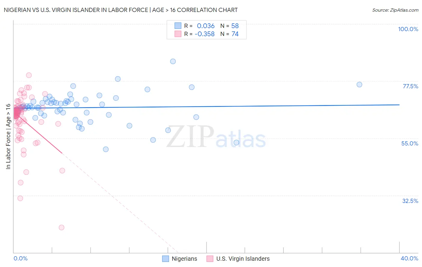 Nigerian vs U.S. Virgin Islander In Labor Force | Age > 16