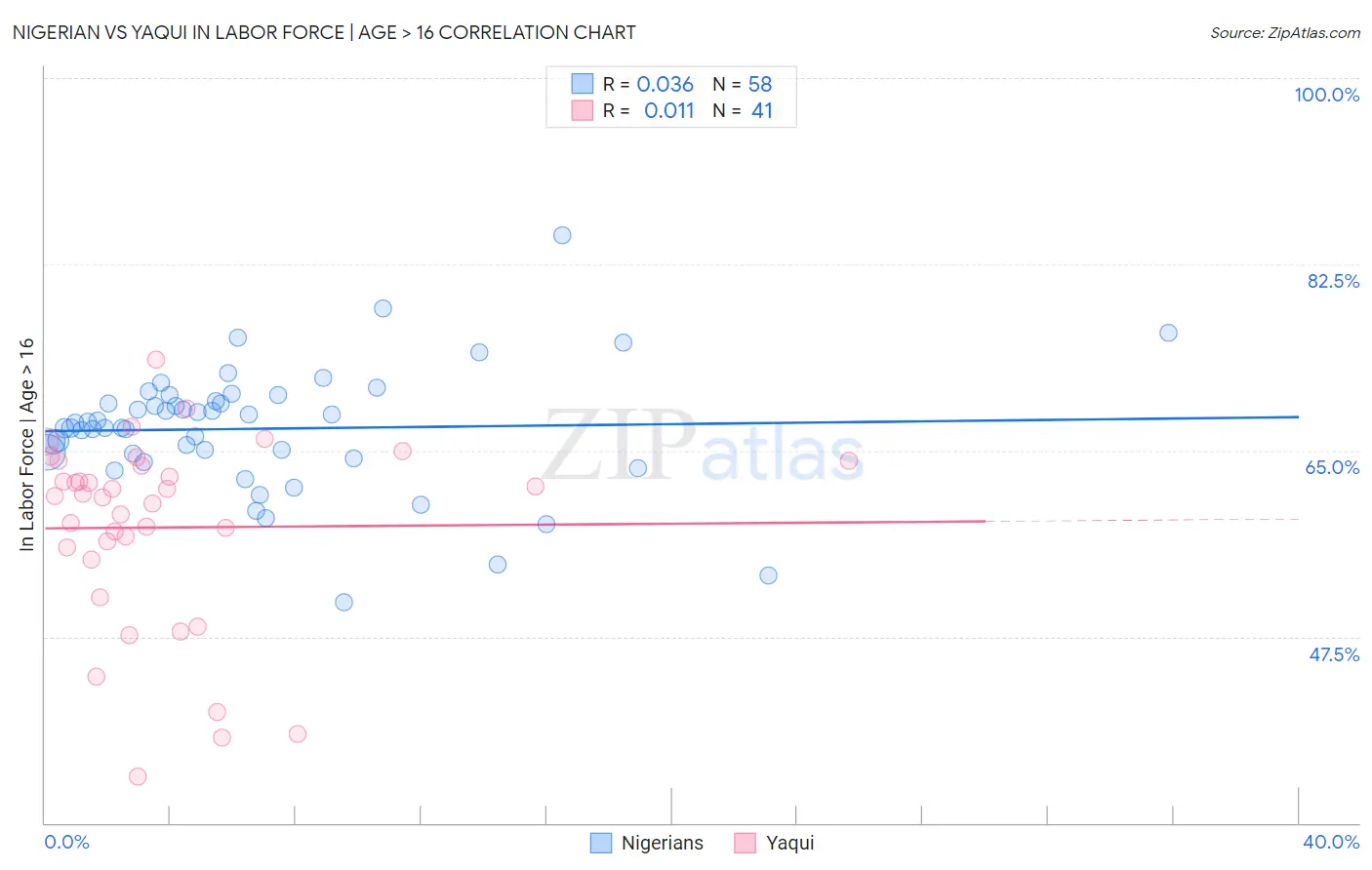 Nigerian vs Yaqui In Labor Force | Age > 16