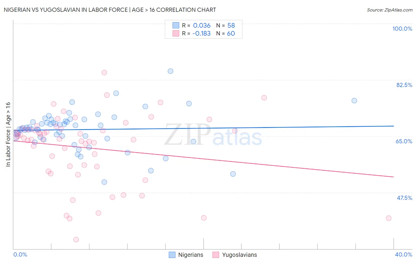 Nigerian vs Yugoslavian In Labor Force | Age > 16
