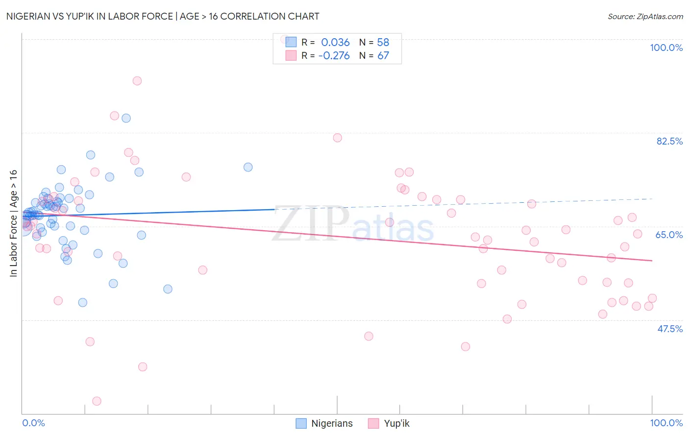 Nigerian vs Yup'ik In Labor Force | Age > 16